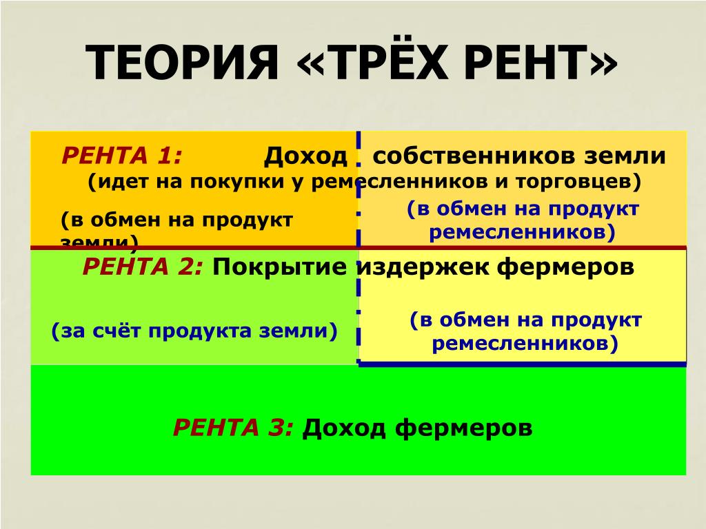 Рентой называют доход. Теория ренты. Теория 3 Рент. Теория земельной ренты. Теория ренты Маркса.