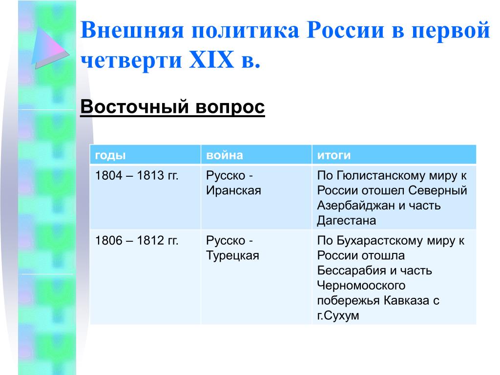 Второй четверти xix. Внешняя политика России в первой четверти 19 века таблица. Внешняя политика России 19 век первая четверть. Внешняя политика России в первой четверти XIX века. Внешняя политика России в 1 четверти 19 века таблица.