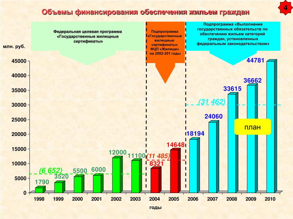 Финансирование государственной целевой программы. Гос целевые программы по обеспечению жилья. Федеральная целевая программа жилище. Объем финансирования. Разновидности государственных программ по обеспечению жильем.