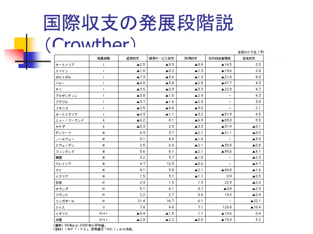 Ppt 国際収支統計 Powerpoint Presentation Free Download Id 7098841