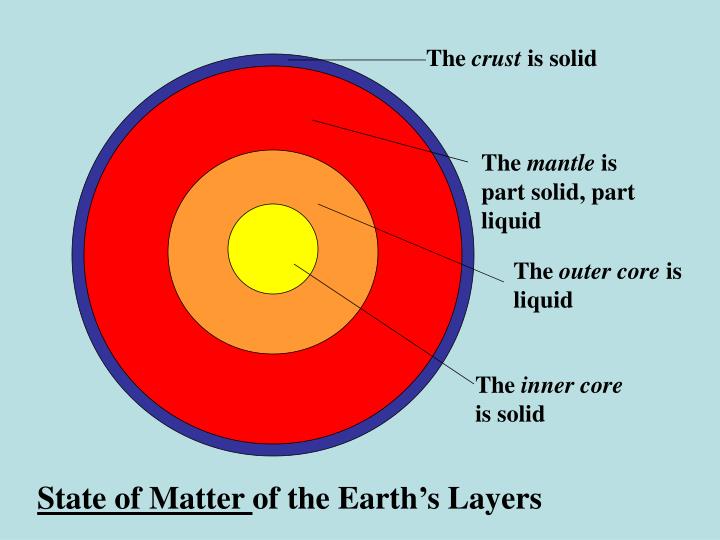 PPT Layers of the Earth PowerPoint Presentation ID7099441