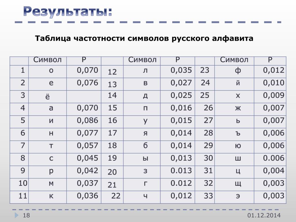Таблица символов алфавит. Таблица частотность символов. Частота символ. Частоты символов русского алфавита. Таблица встречаемости символов русского алфавита.