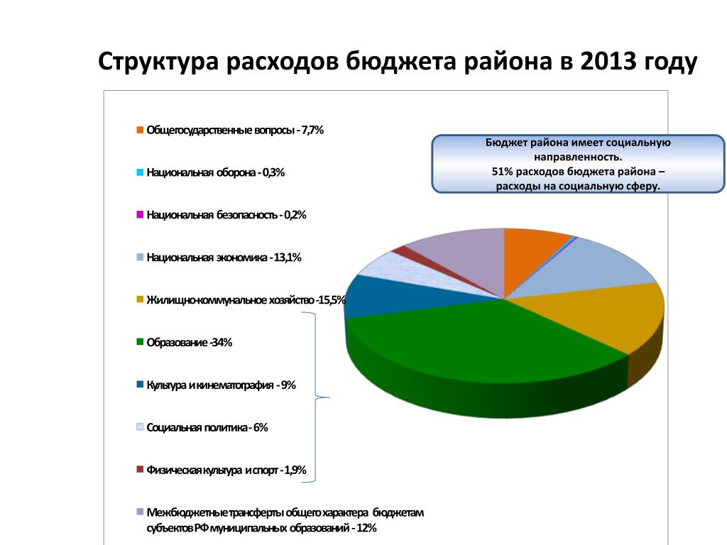 Бюджет социальной сферы в россии. Бюджет района. Социальную направленность имеют расходы госбюджета на:. Направленность бюджета. Бюджет Москвы по округам.