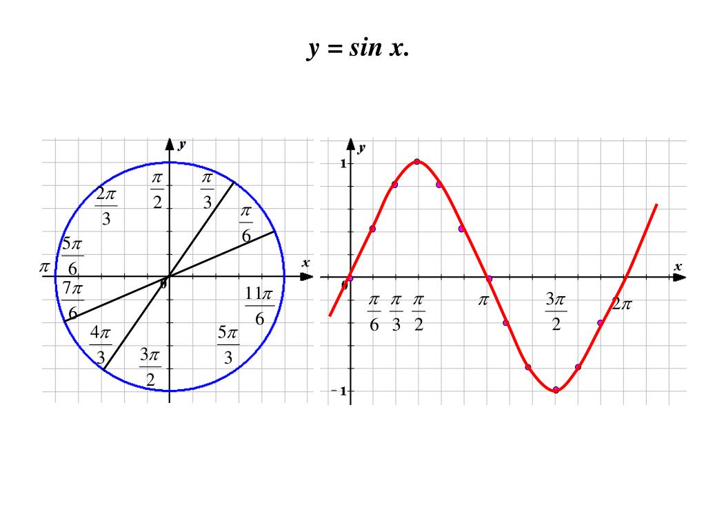 Построить тригонометрические функции. Синус и косинус на графике функции. График функции синус и косинус. График функции синус. Графики синуса и косинуса.