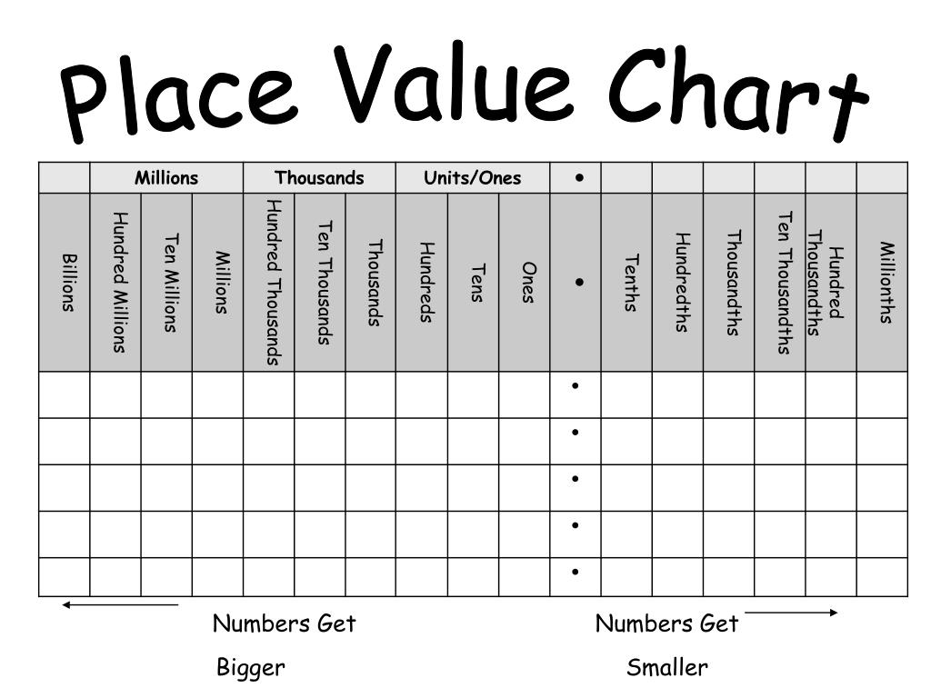 Place Value Chart To Ten Thousandths
