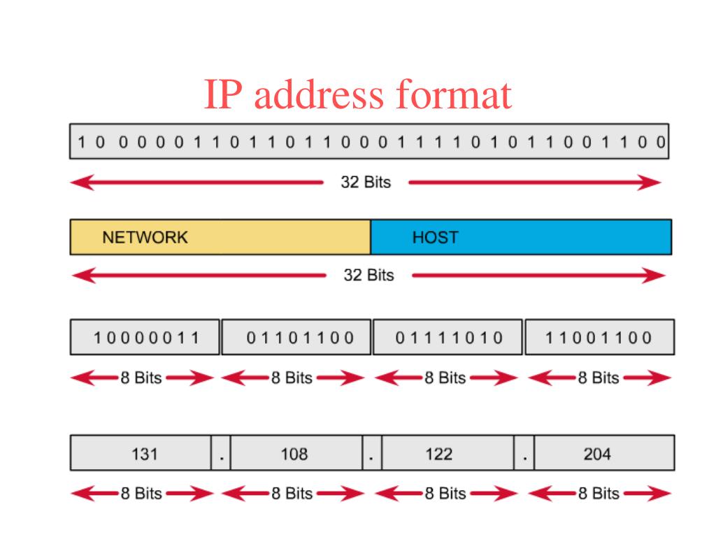 What Is The Format Of Ip Address