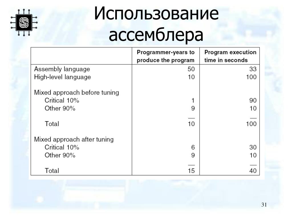 Укажите номер уровня который в многоуровневой организации компьютера занимает уровень ассемблера