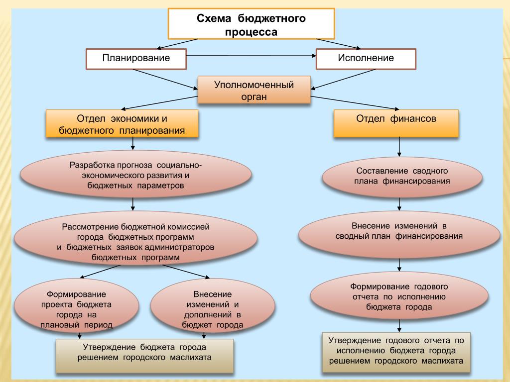 Этапы принятия государственного бюджета