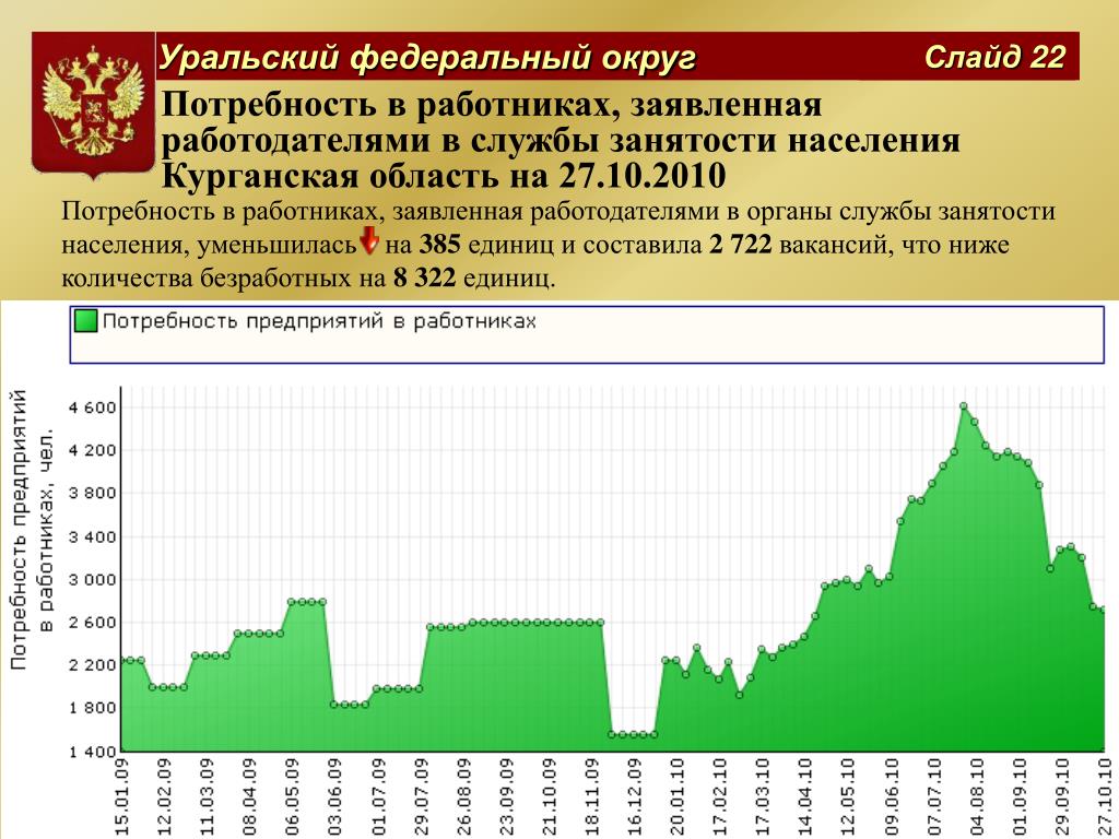 Занятость населения курганская область. Уменьшение населения на Урале таблица. Потребность организации в работниках, заявленная в службу занятости..