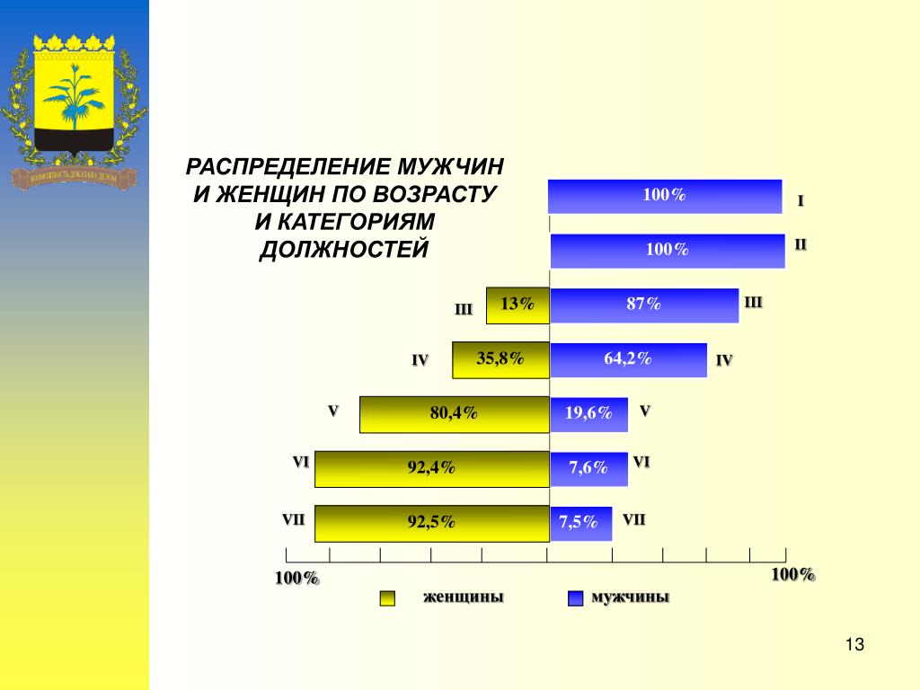 Распределение мужчин. Распределение мужчин и женщин по возрастам. Распределение мужчин и женщин в профессии. Распределение мужчин и женщин в Нижегородской области. Распределение мужчин по размеру в России.