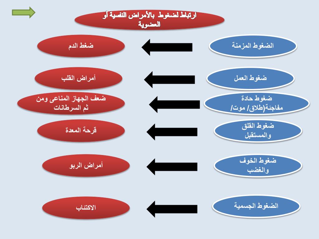 PPT - الضغوط النفسية PowerPoint Presentation, free download - ID:7103257