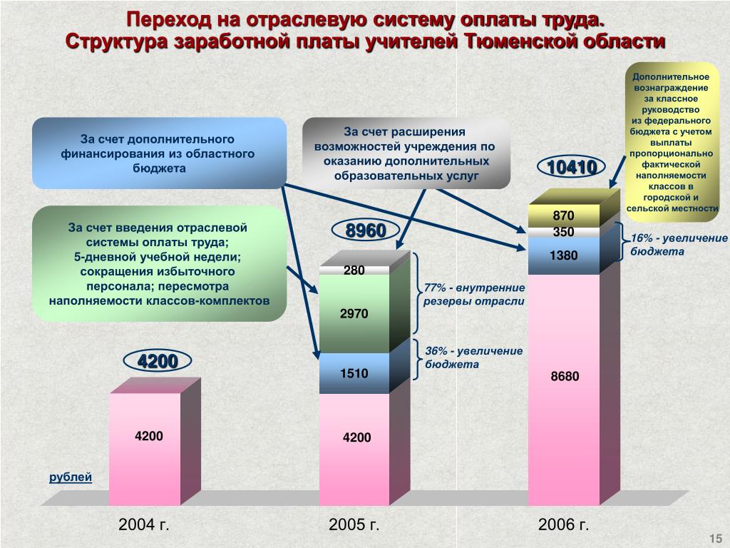 Положения об отраслевой системе оплаты труда. Структура заработной платы. Структура заработной платы педагога. Система оплаты труда учителей. Структура заработной платы учителя.