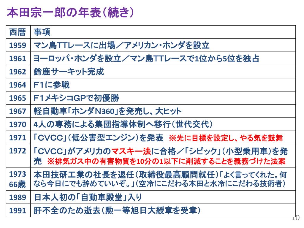 Ppt 企業家論 ｉｔ企業家と日本 の伝説的企業家 本田宗一郎と松下幸之助 Powerpoint Presentation Id