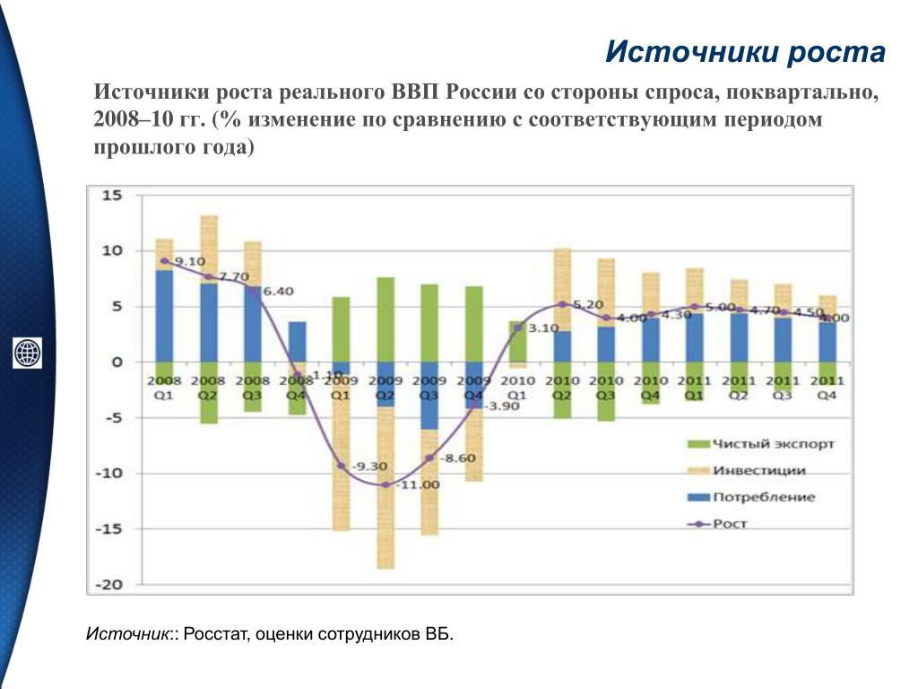 Экономика россии 2008. Источники роста. Источники роста компании. Источники экономического роста Российской экономики с 2008 2009. Источники роста экономики РФ до 2008 года.