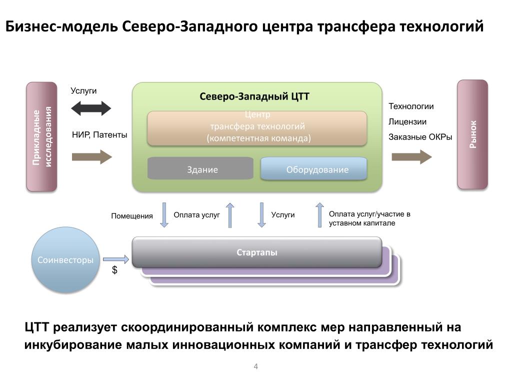 Ооо проект технология