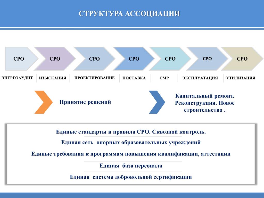 Единый стандарт. Структура ассоциации. Структура ассоциации схема. Структура ассоциаций и союзов. Организационная структура ассоциации.