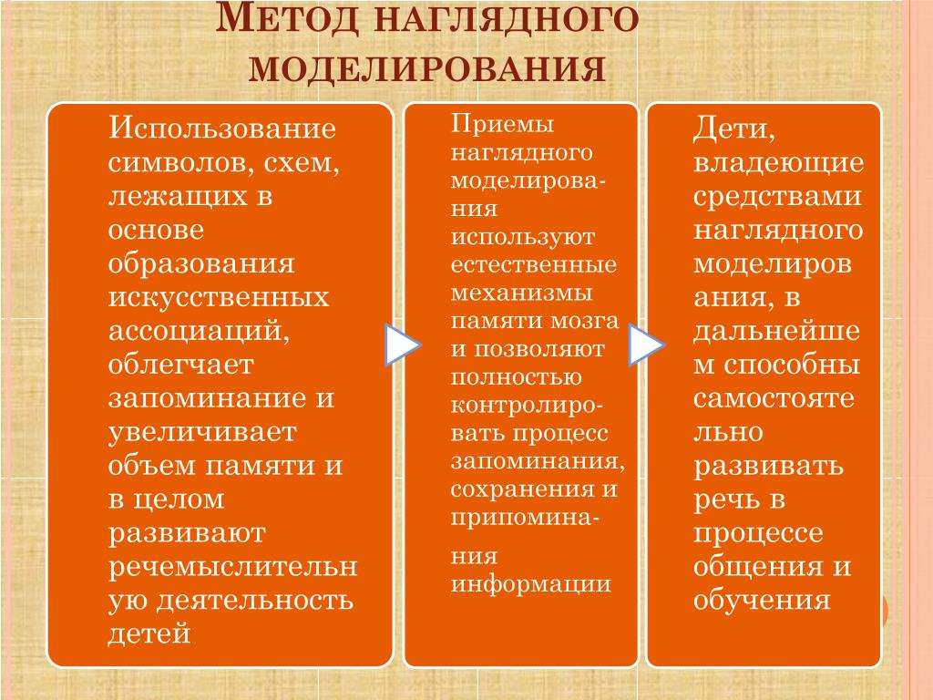 Использование технологии моделирование