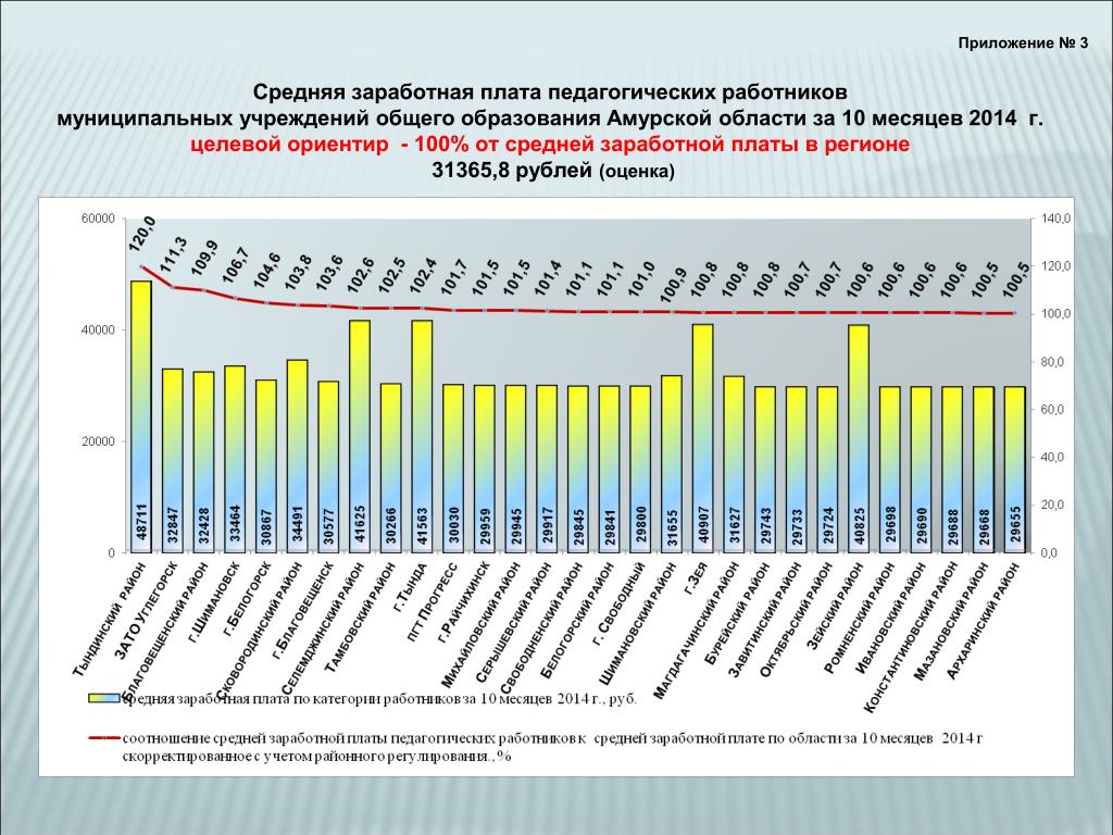 Средняя зарплата в свердловской. Целевые ориентиры заработной платы педагогов. Средняя зарплата в Амурской области. Уровень образования Амурской области. Средняя зарплата психолога учителя в России.