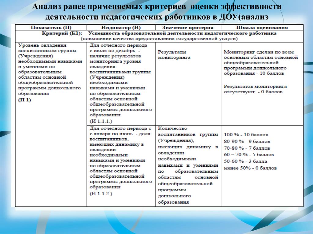 Индикаторы результативности проекта